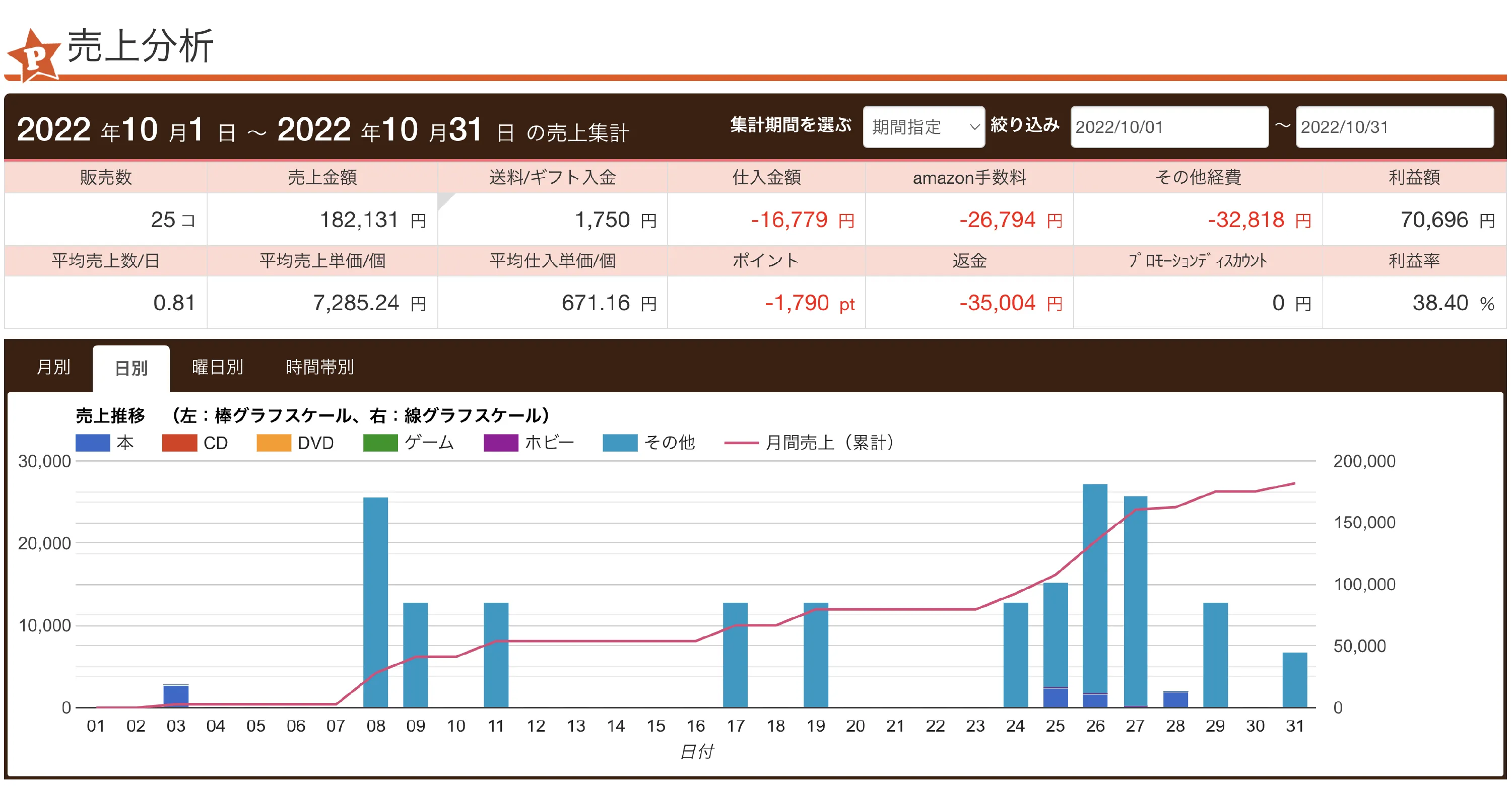 売上分析